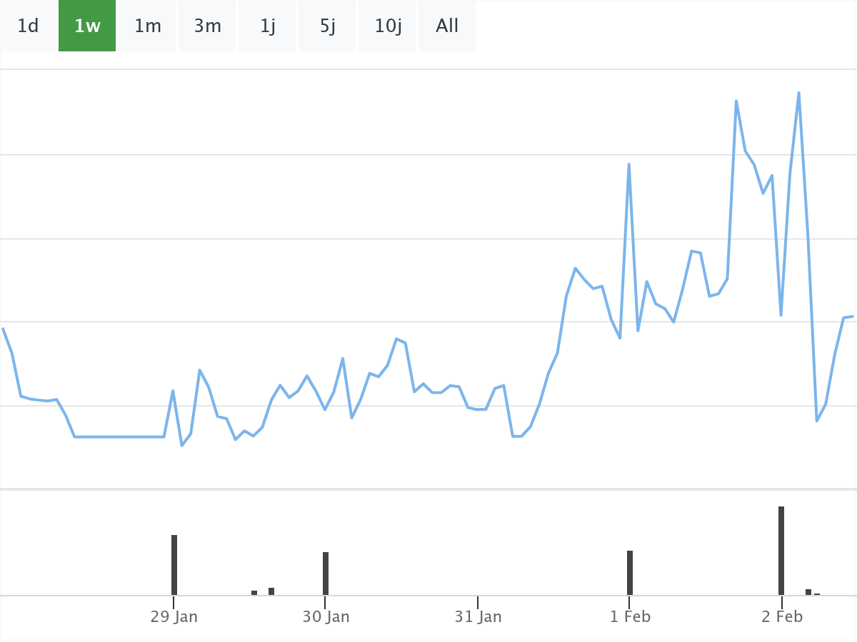 Börsennews EON Chart